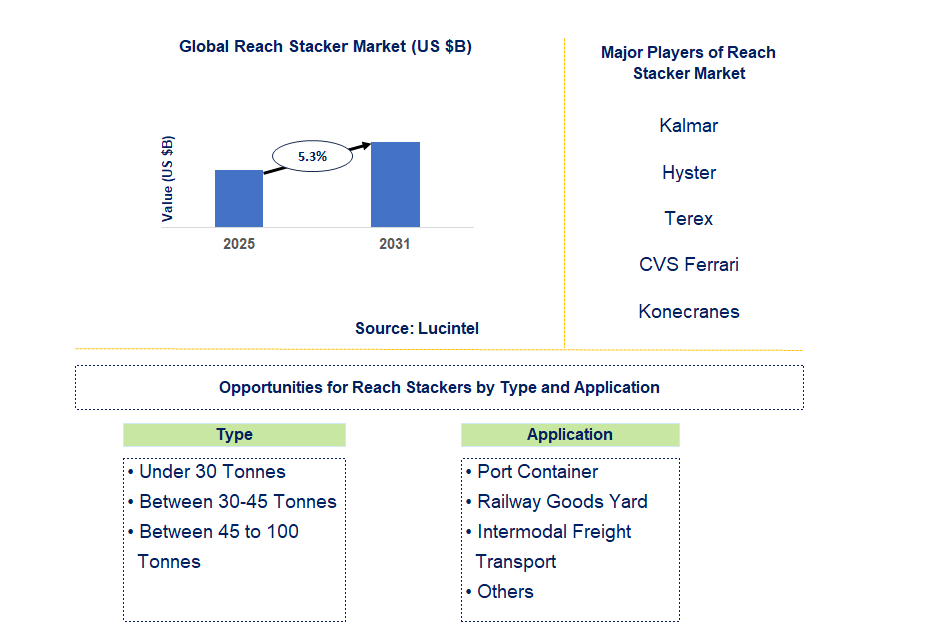 Reach Stacker Market Trends and Forecast