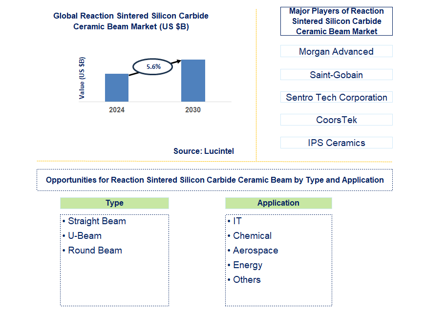 Reaction Sintered Silicon Carbide Ceramic Beam Trends and Forecast