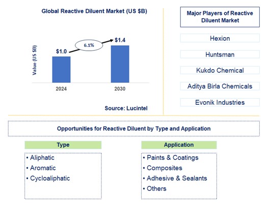Reactive Diluent Trends and Forecast