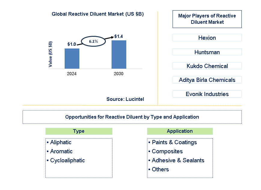 Reactive Diluent Trends and Forecast