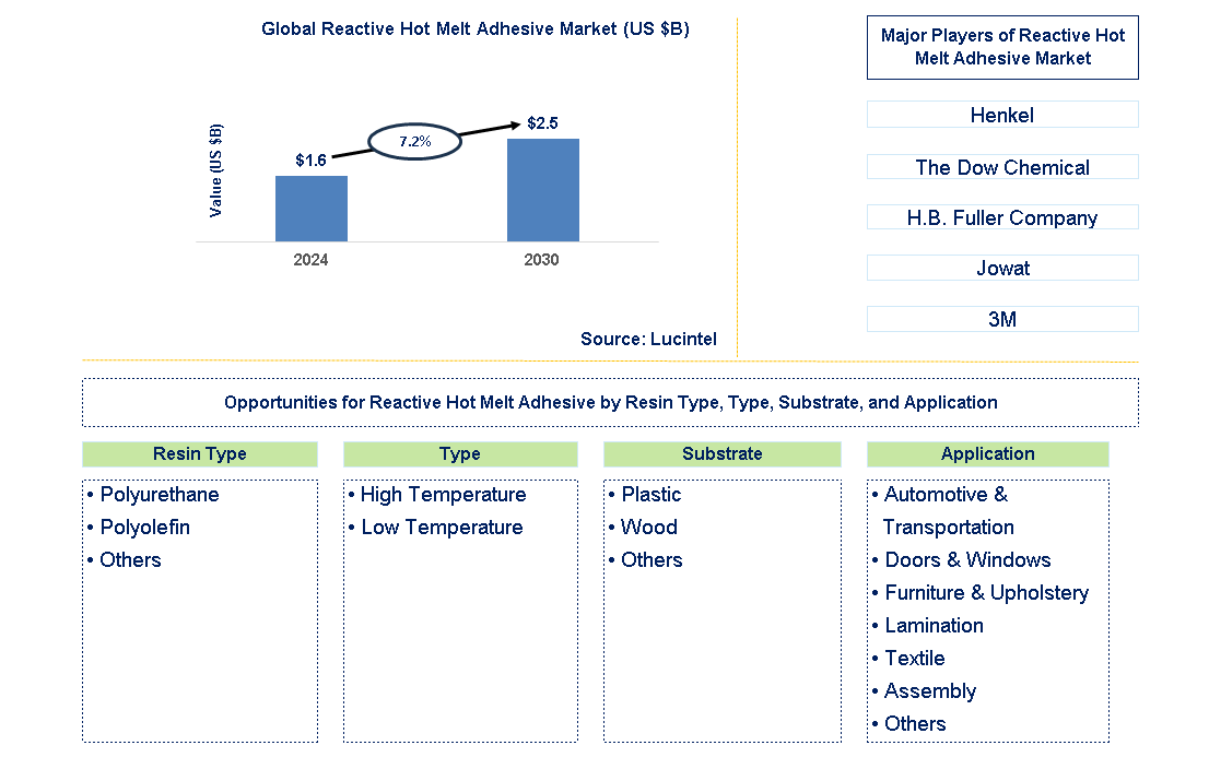 Reactive Hot Melt Adhesive Trends and Forecast