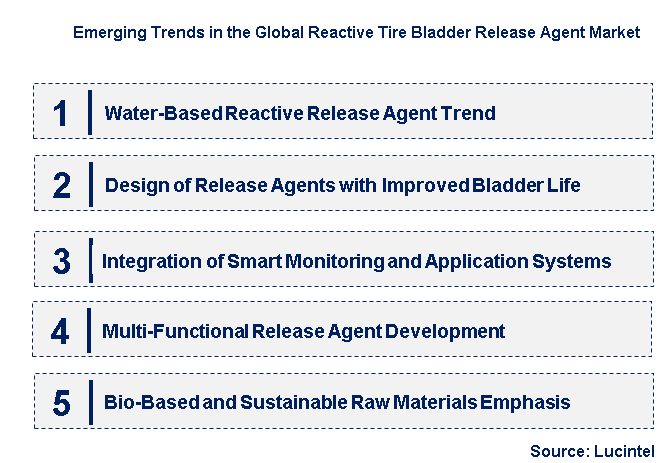 Emerging Trends in the Reactive Tire Bladder Release Agent Market