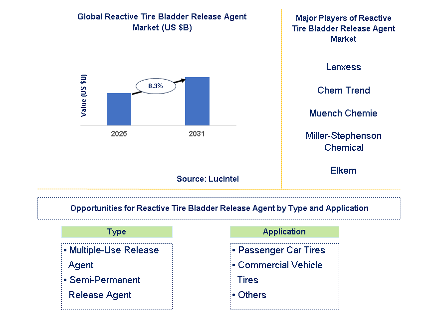 Reactive Tire Bladder Release Agent Market Trends and Forecast