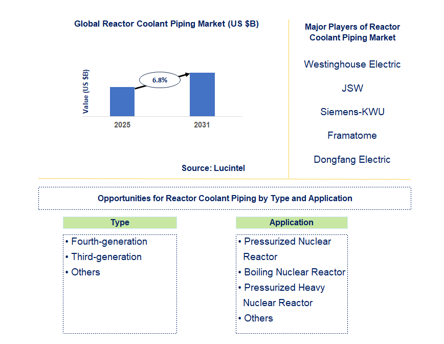 Reactor Coolant Piping Market Trends and Forecast