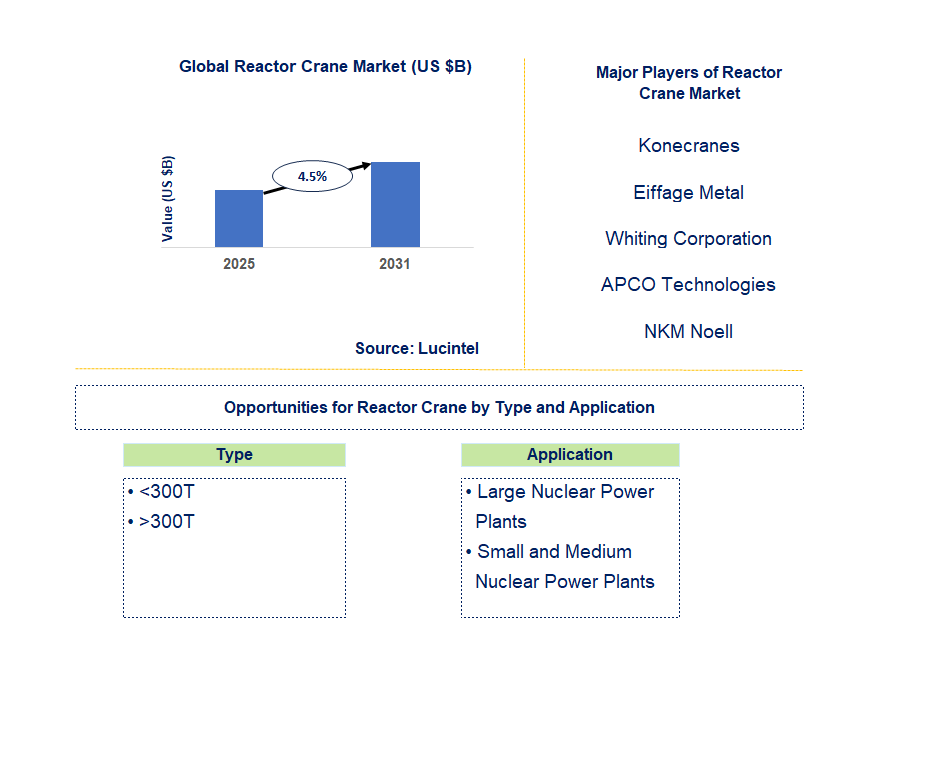 Reactor Crane Market Trends and Forecast