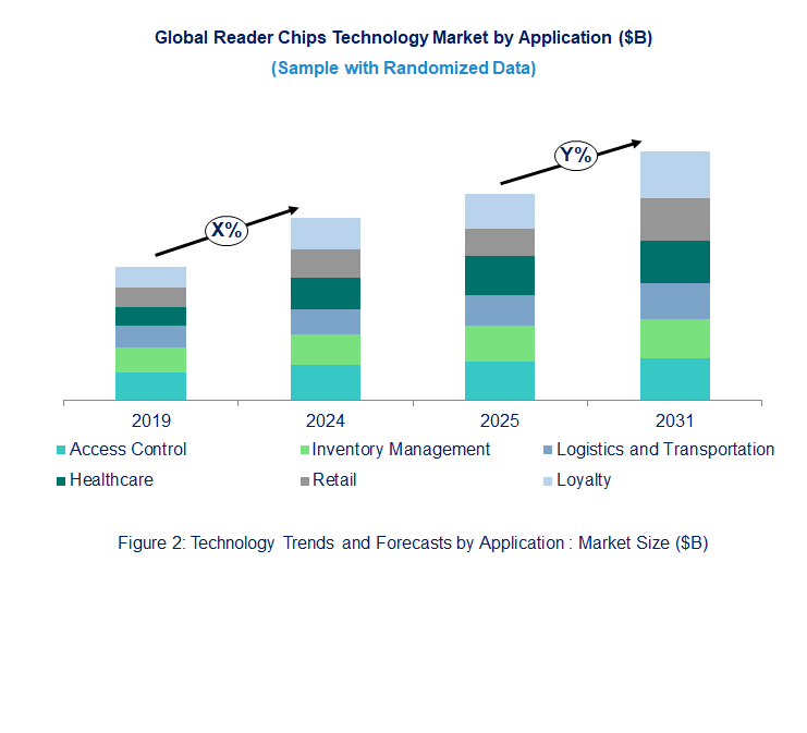 Reader Chips Market  by Application 