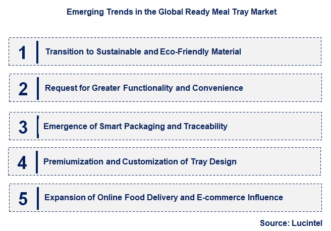 Emerging Trends in the Ready Meal Tray Market
