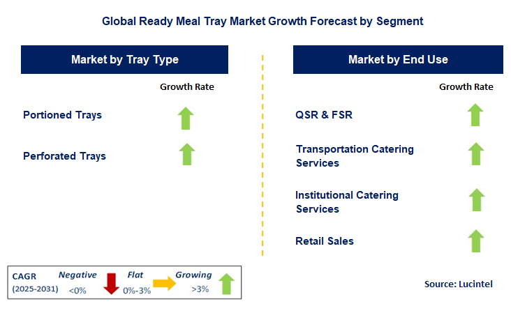 Ready Meal Tray Market by Segment
