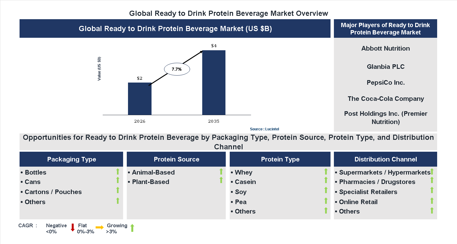 Ready to Drink Protein Beverage Market Trends and Forecast Ready to Drink Protein Beverage Market Trends and Forecast