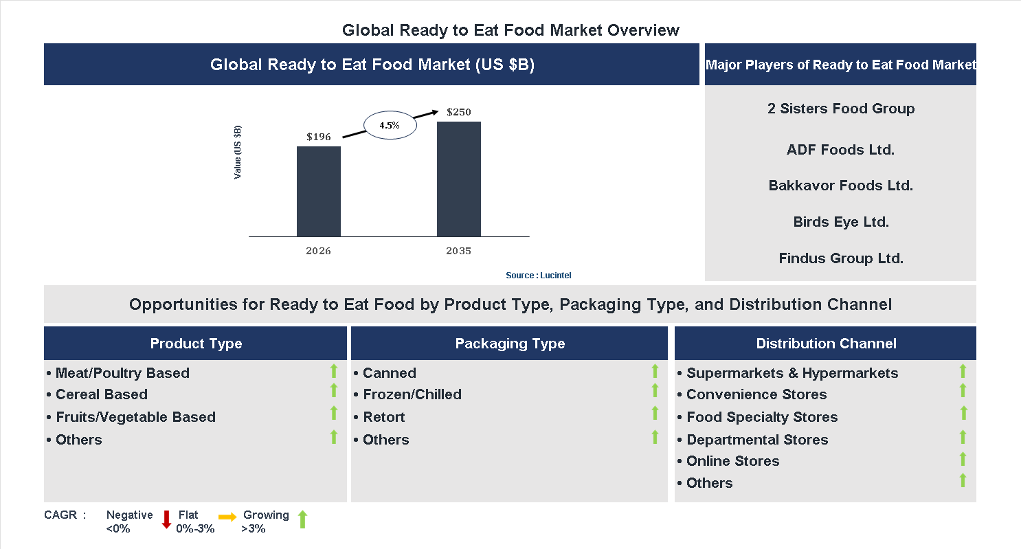 Ready to Eat Food Market Trends and Forecast Ready to Eat Food Market Trends and Forecast