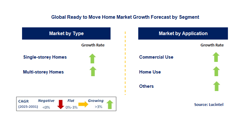 Ready to Move Home Market by Segment