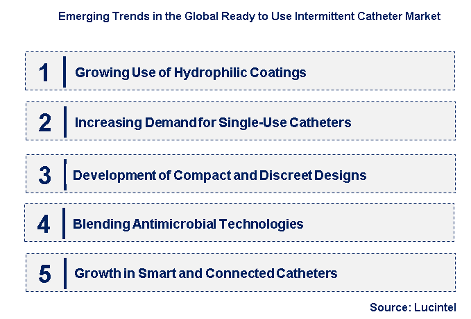 Emerging Trends in the Ready to Use Intermittent Catheter Market