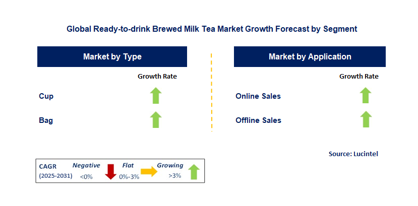 Ready-to-drink Brewed Milk Tea Market by Segment