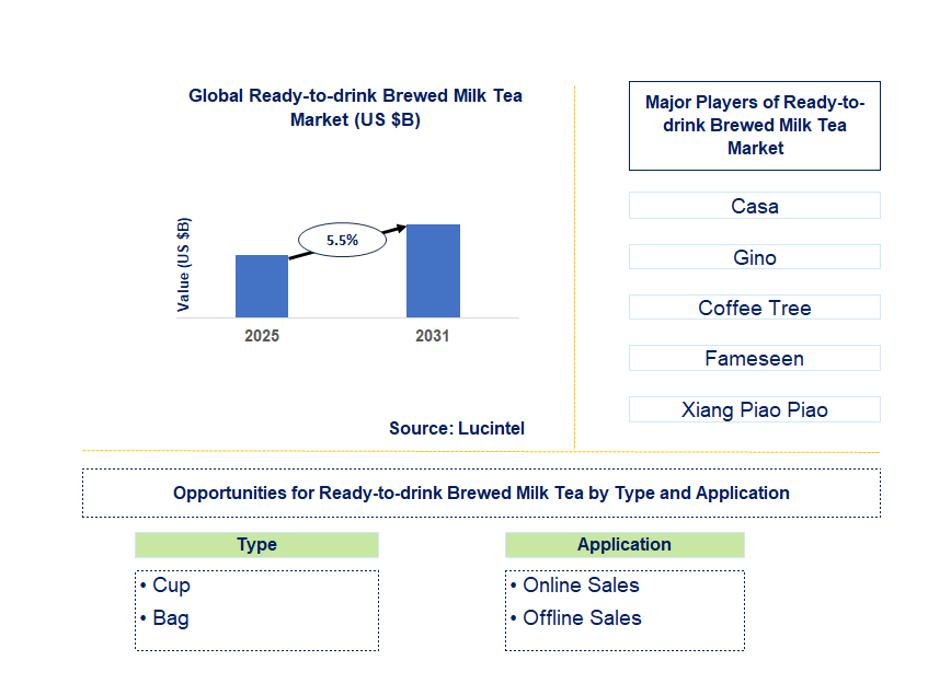 Ready-to-drink Brewed Milk Tea Market Trends and Forecast