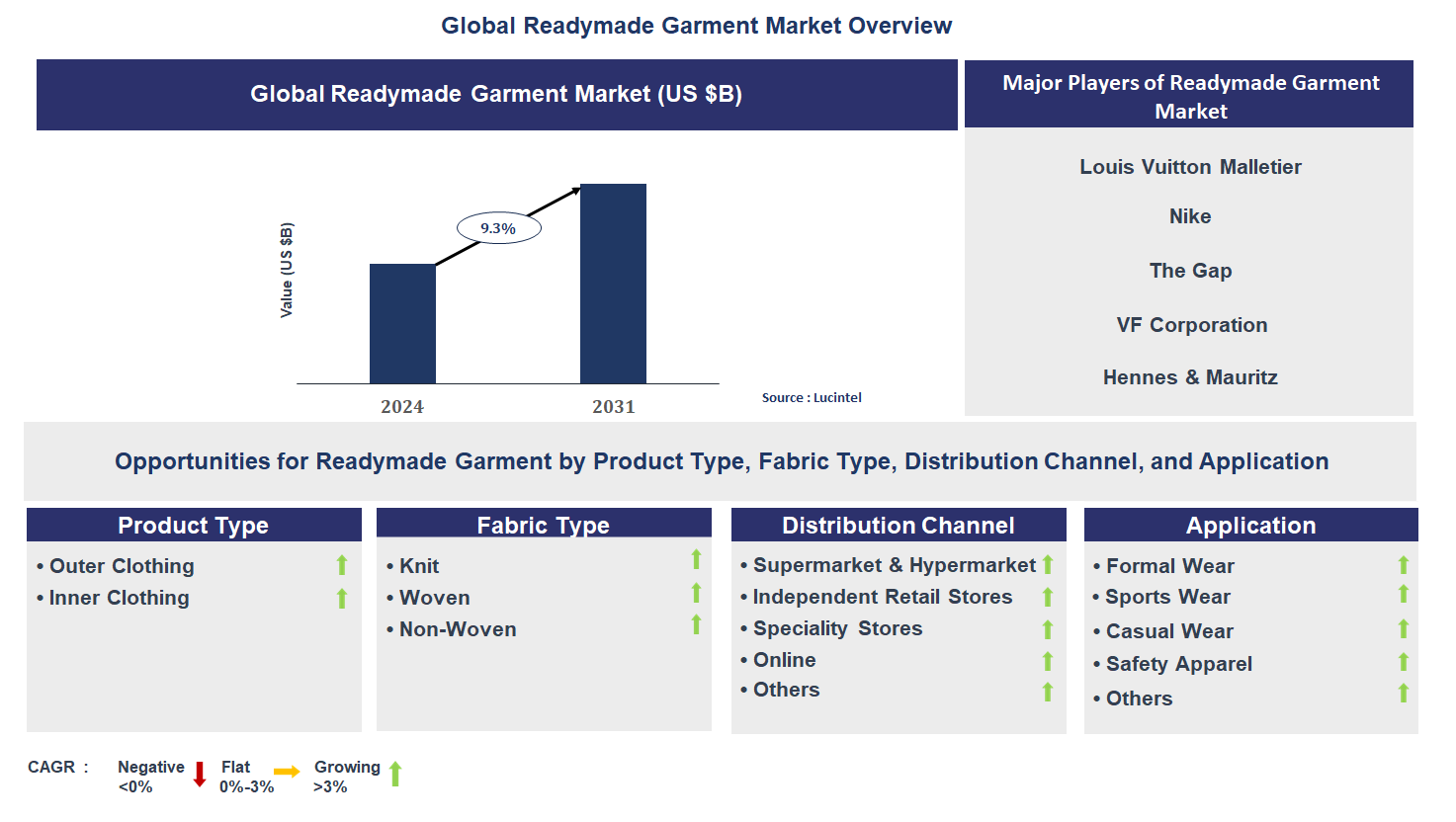 Readymade Garment Market Trends and Forecast