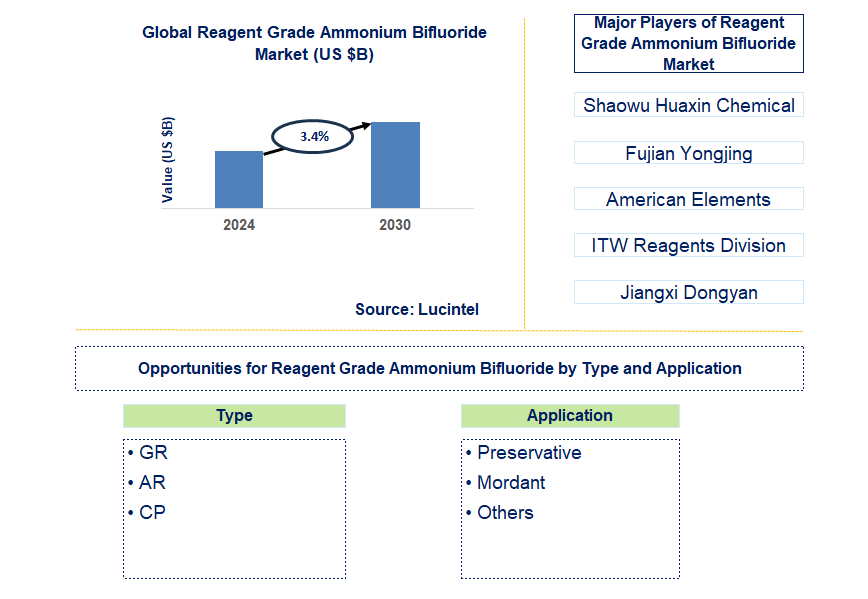 Reagent Grade Ammonium Bifluoride Trends and Forecast