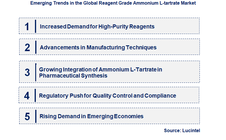 Emerging Trends in the Reagent Grade Ammonium L-tartrate Market