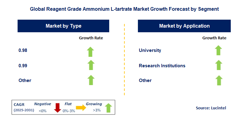 Reagent Grade Ammonium L-Tartrate Market by Segment