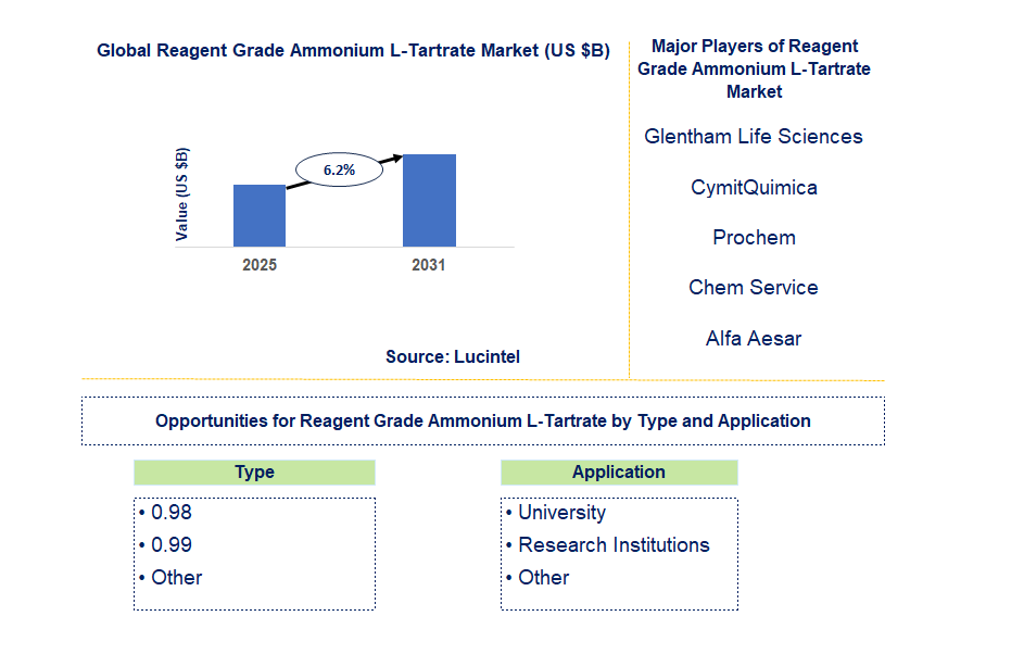 Reagent Grade Ammonium L-Tartrate Market Trends and Forecast