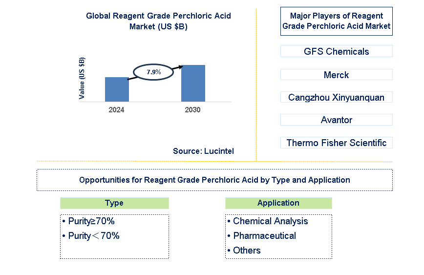 Reagent Grade Perchloric Acid Trends and Forecast