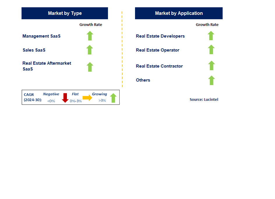 Real Estate SaaS by Segment