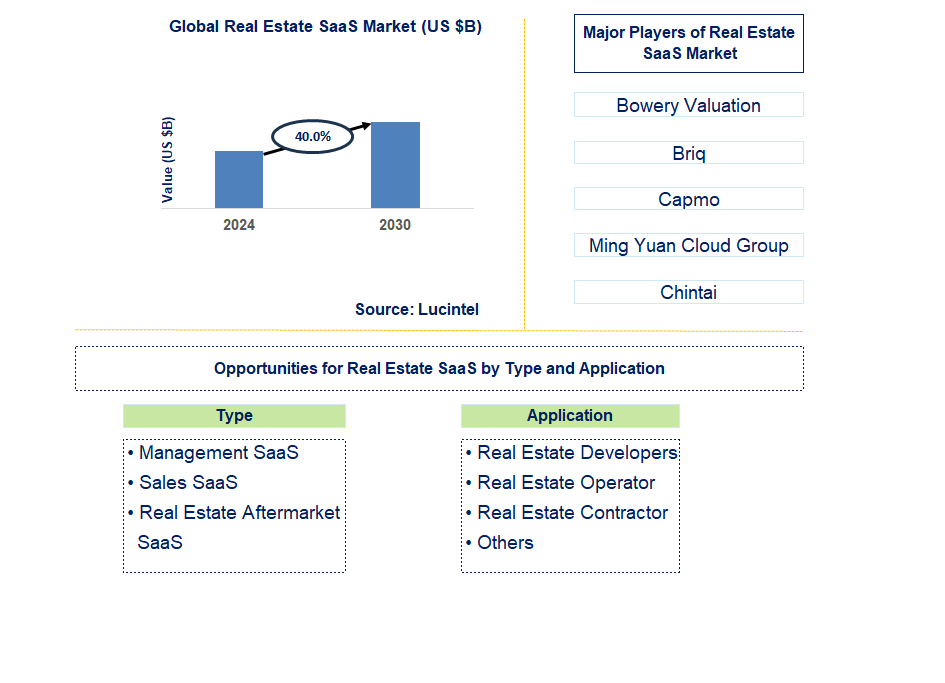 Real Estate SaaS Trends and Forecast