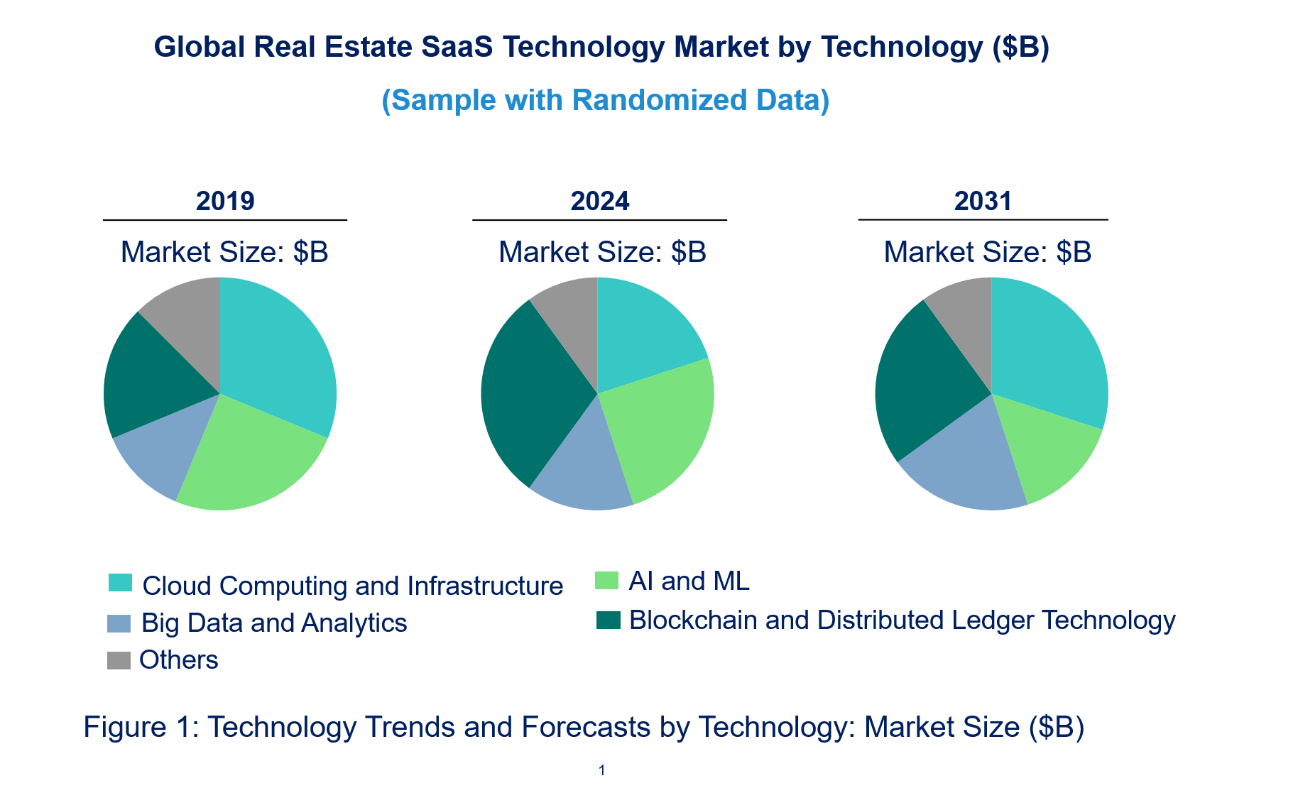 Real Estate SaaS Market by Technology