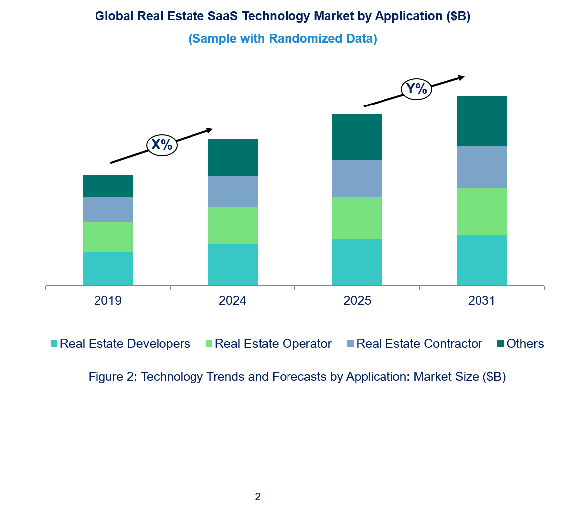 Real Estate SaaS Technology Market by Segments
