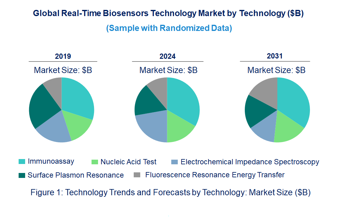 Real-Time Biosensors Market Real-Time Biosensors Market