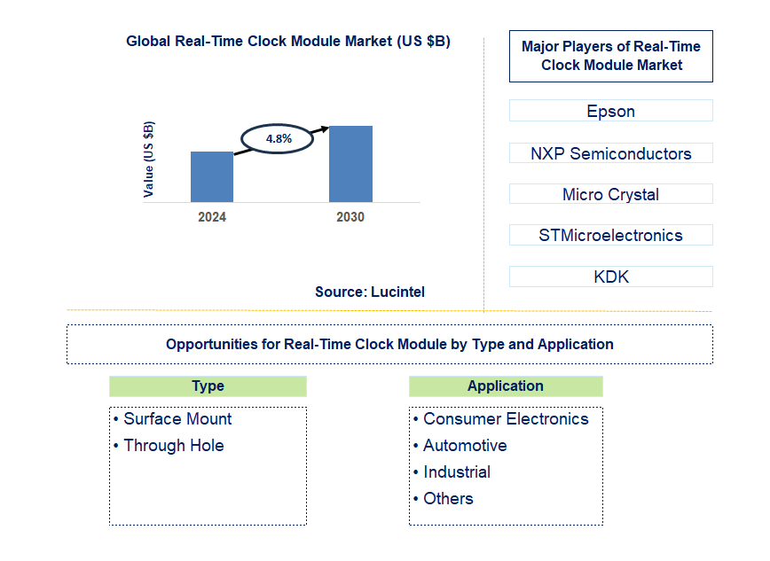 Real-Time Clock Module Trends and Forecast