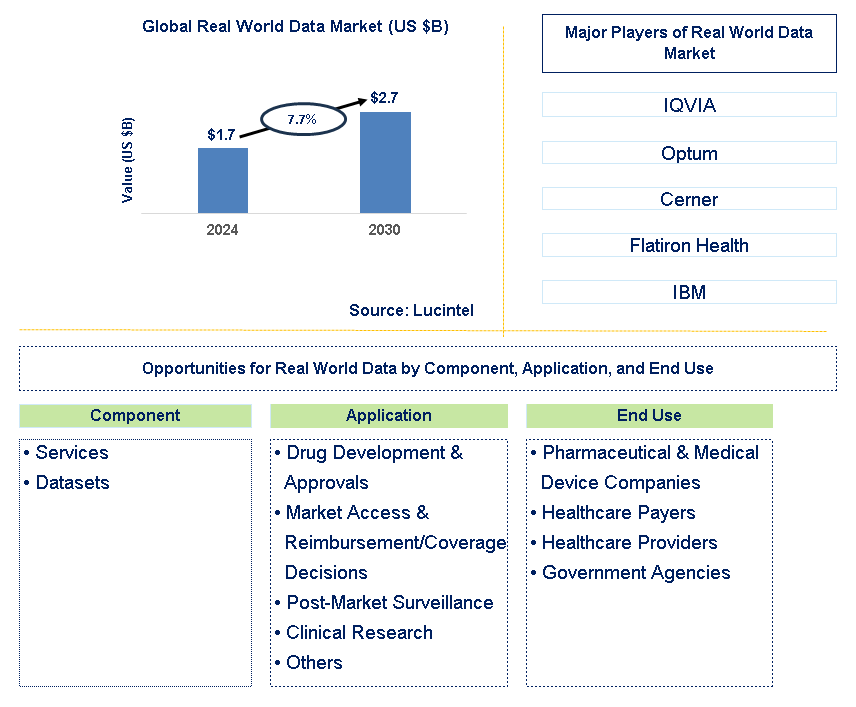 Real World Data Trends and Forecast