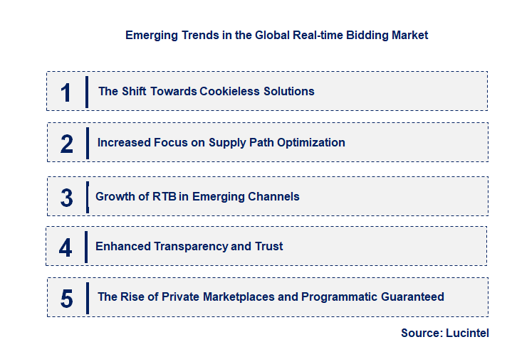 Emerging Trends in the Real-time Bidding Market