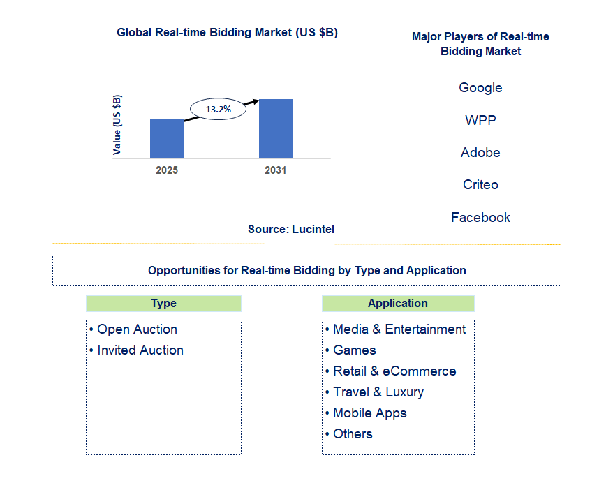 Real-time Bidding Market Trends and Forecast