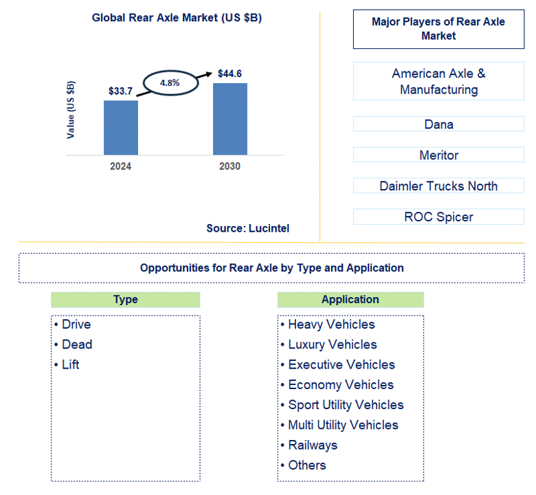 Rear Axle Trends and Forecast