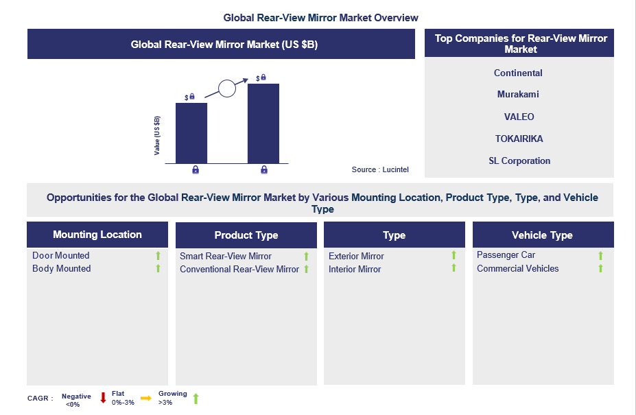 Rear-View Mirror Trends and Forecast