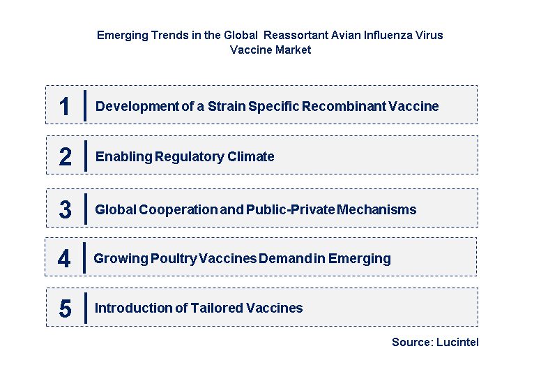 Emerging Trends in the Reassortant Avian Influenza Virus Vaccine Market