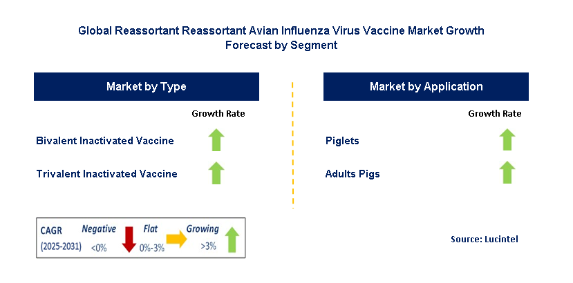 Reassortant Avian Influenza Virus Vaccine Market by Segment