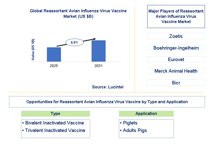 Reassortant Avian Influenza Virus Vaccine Market Trends and Forecast