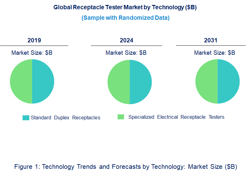Receptacle Tester Market by Technology