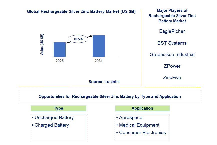 Rechargeable Silver Zinc Battery Market Trends and Forecast