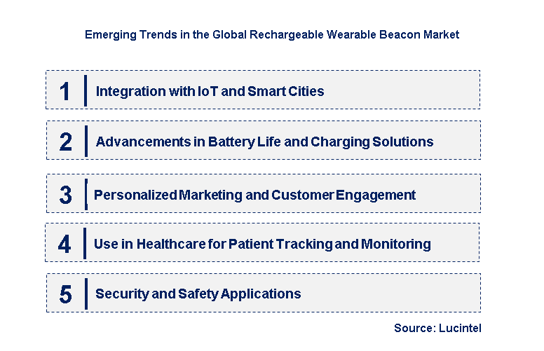 Emerging Trends in the Rechargeable Wearable Beacon Market