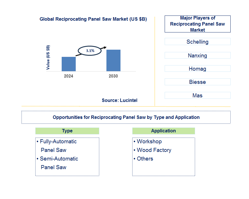 Reciprocating Panel Saw Trends and Forecast