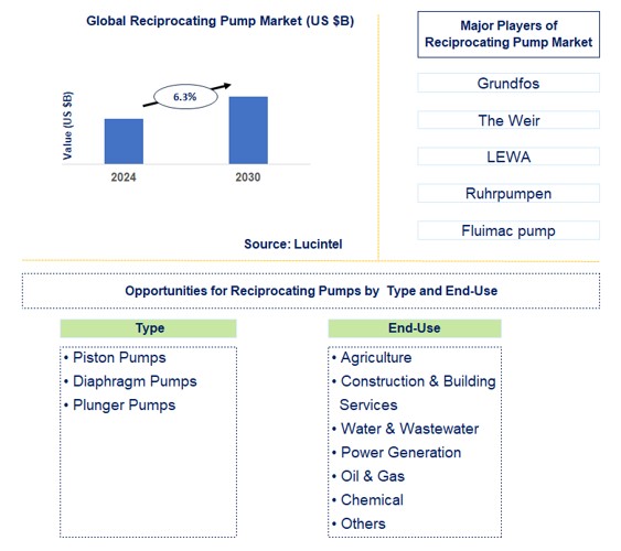 Reciprocating Pump Trends and Forecast