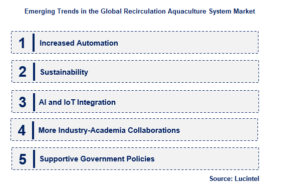 Recirculation Aquaculture System by Emerging Trend
