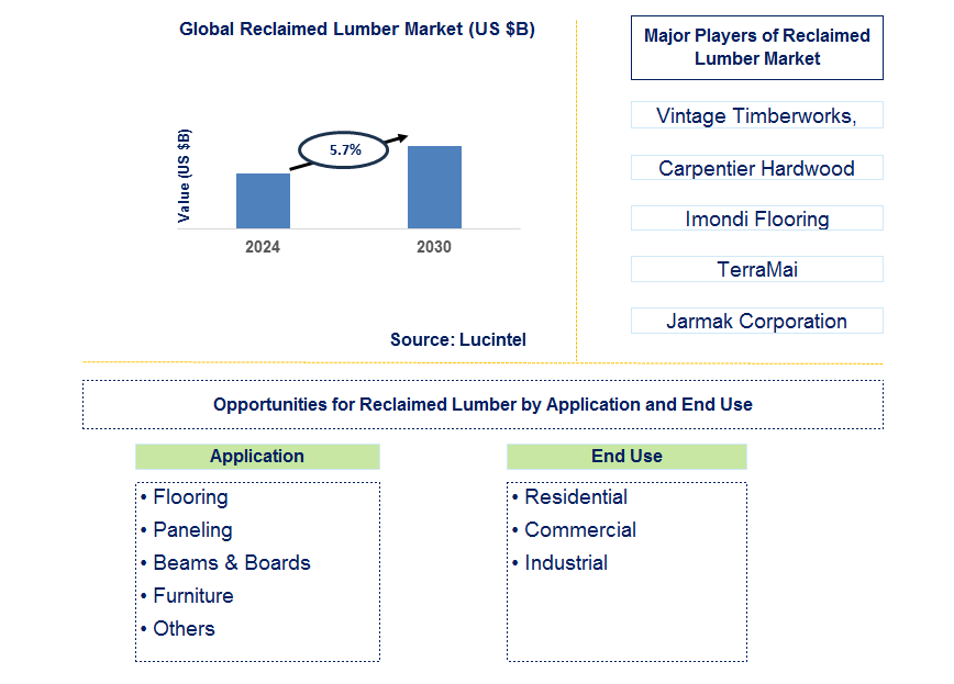 Reclaimed Lumber Trends and Forecast