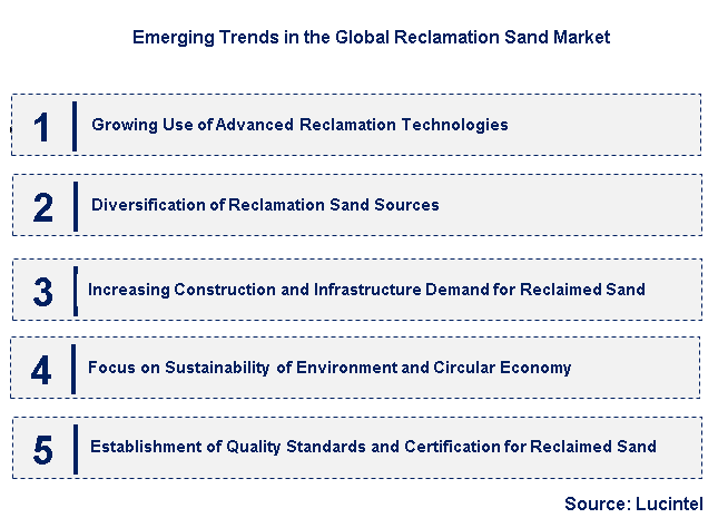 Emerging Trends in the Reclamation Sand Market