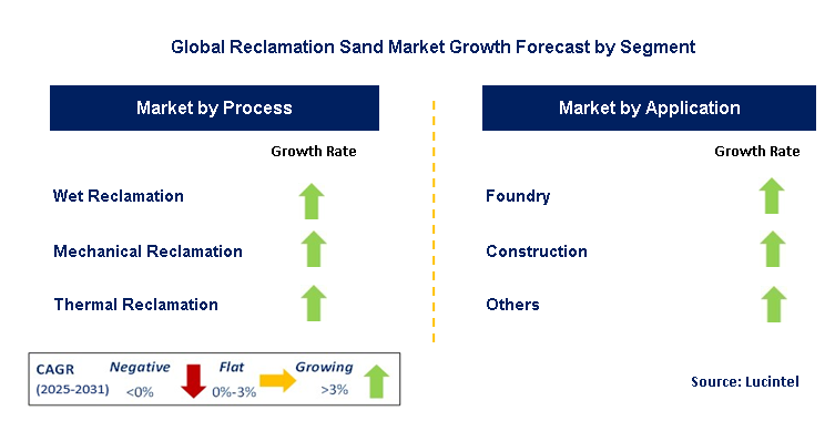 Reclamation Sand Market by Segment