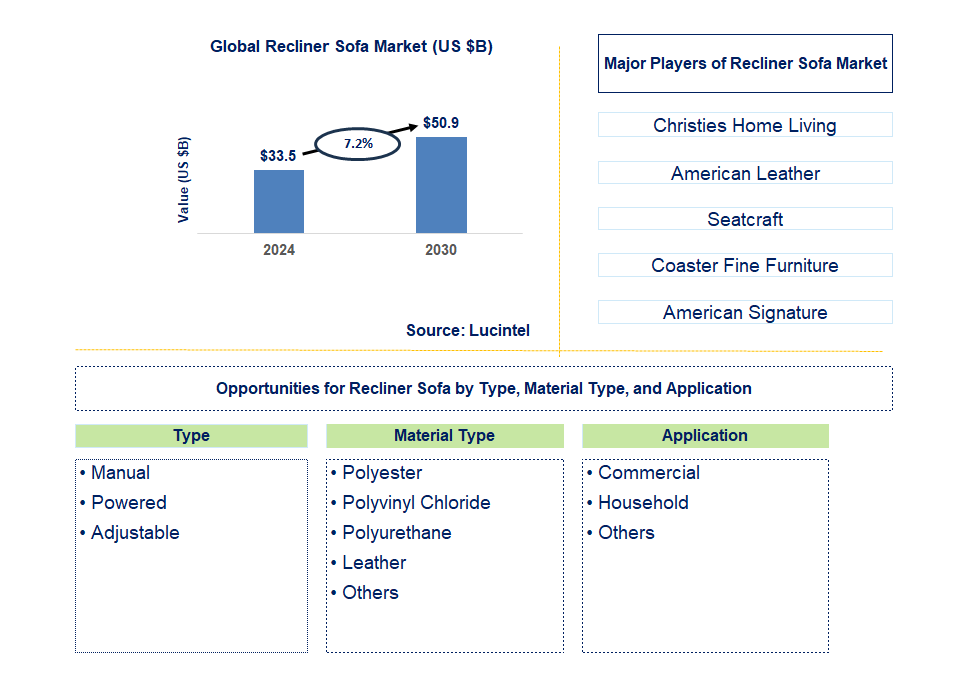 Recliner Sofa Trends and Forecast