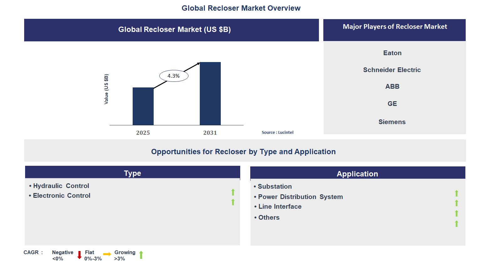 Recloser Market Trends and Forecast