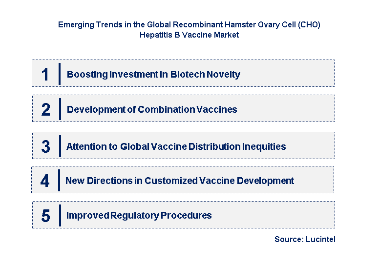 Emerging Trends in the Recombinant Hamster Ovary Cell (CHO) Hepatitis B Vaccine Market